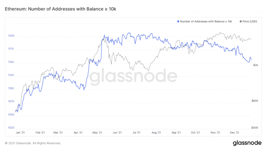En az 10.000 ETH bakiyesi olan Ethereum adreslerinin sayısı. Kaynak: Glassnode
