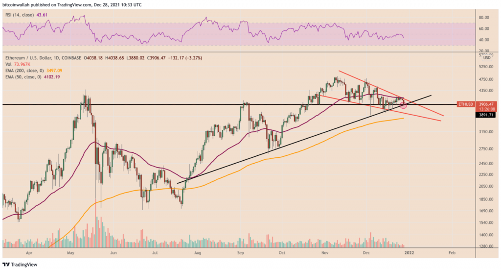 Düşen takoz içeren ETH/USD günlük fiyat tablosu. Kaynak: TradingView