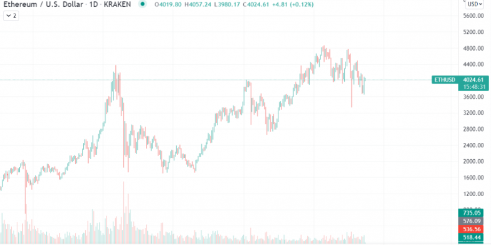 Altcoin Ethereum Fiyatı - Kaynak: TradingView