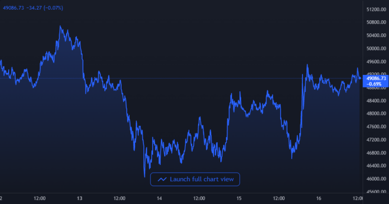BTC'nin fiyatı son birkaç gün içinde güçlenmeye devam etti | Kaynak: TradingView'de BTCUSD