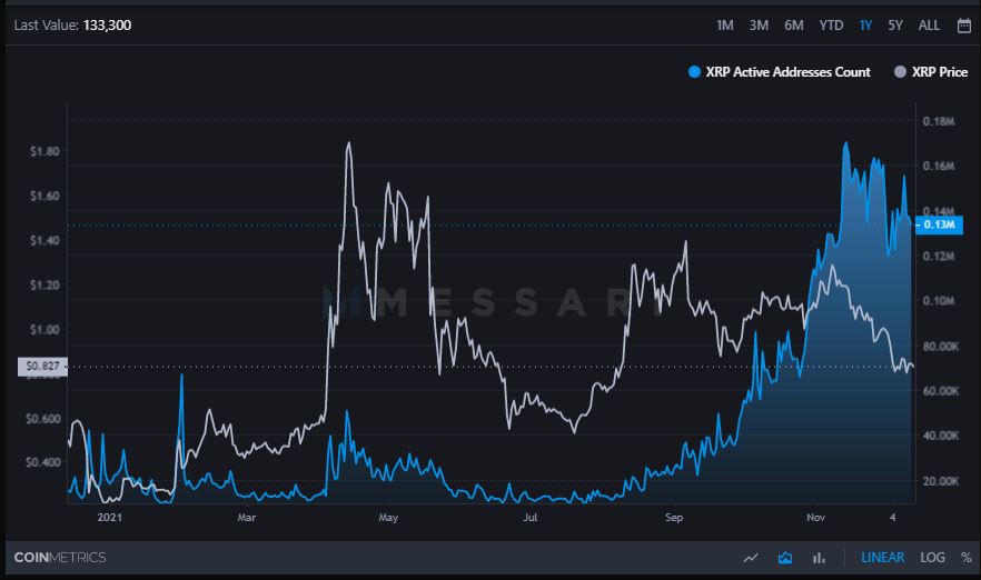 Ripple aktif adresleri - Görsel kaynağı: messari.io