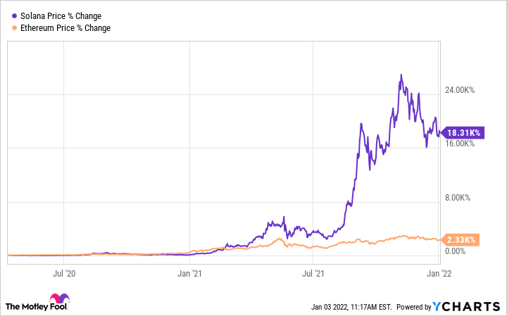 Kaynak: YCHARTS