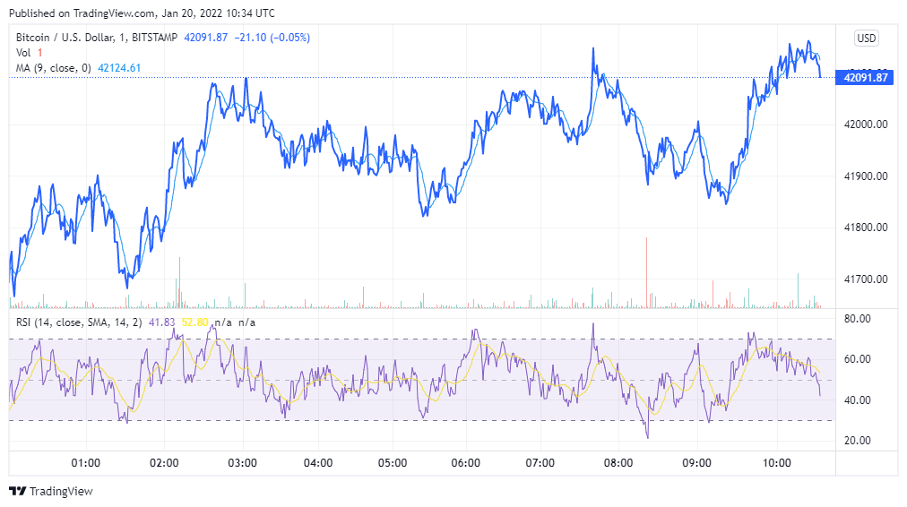 BTC'nin fiyat hareketini ve göreceli güç endeksini gösteren grafik, Kaynak: Trading View