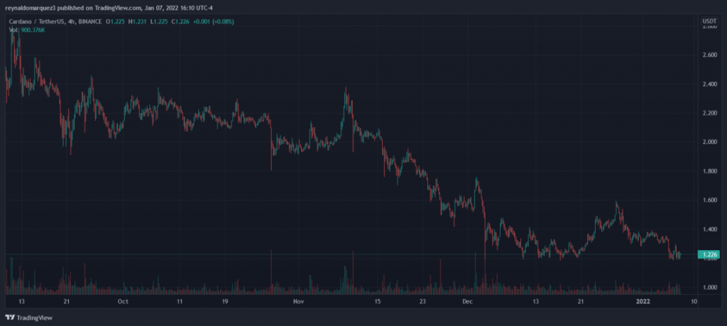 Cardano 4 saatlik grafikte düşüş trendinde. Kaynak: ADAUSDT Tradingview