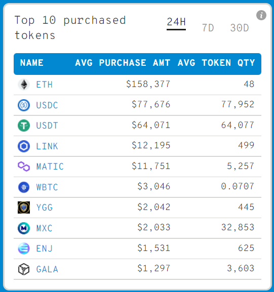 İşte Balina İsilasına Uğrayan 10 Altcoin: Devasa Alımlar