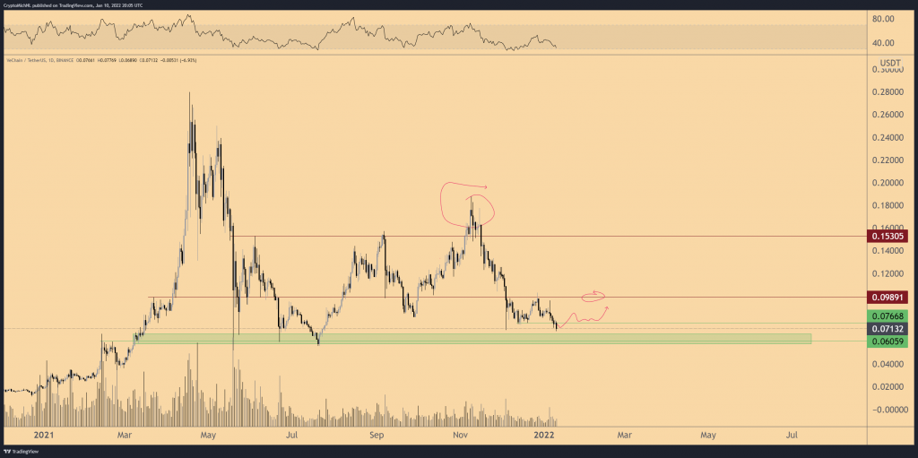 Kaynak: CryptoMichNL/Twitter