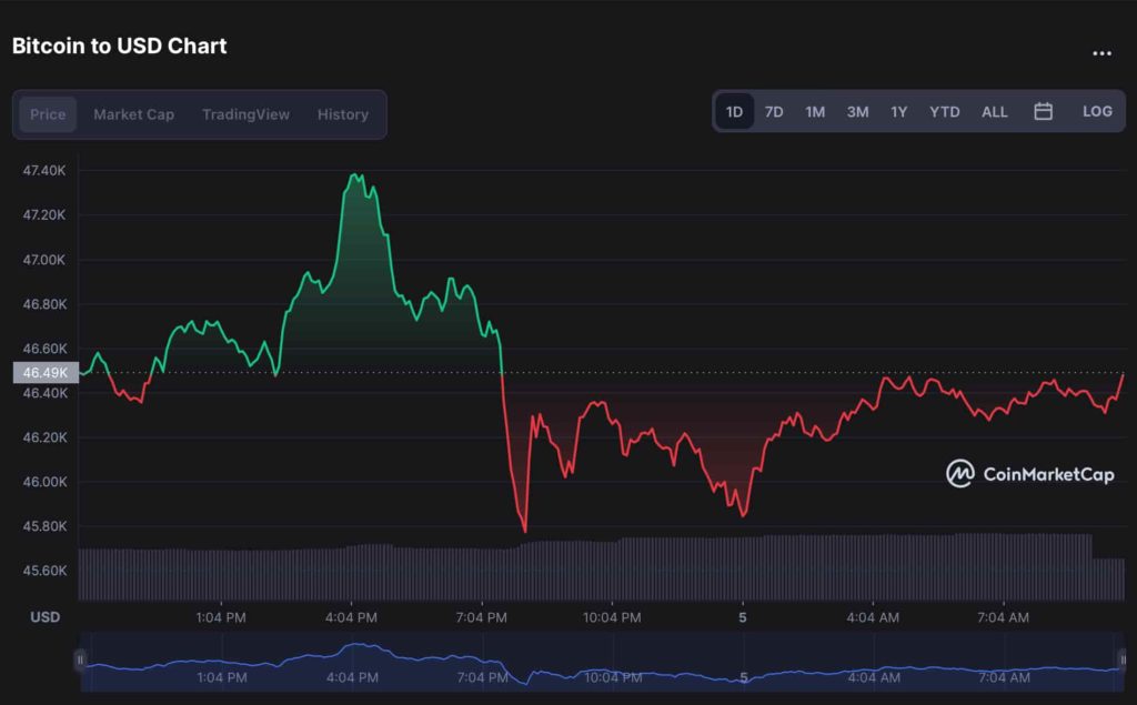 BTC 1 günlük fiyat tablosu. Kaynak: CoinMarketCap