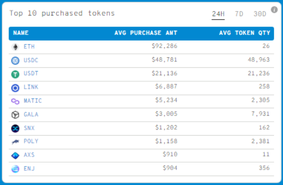 En Çok Satın Alınan 10 Altcoin Projesi, Kaynak: WhaleStats