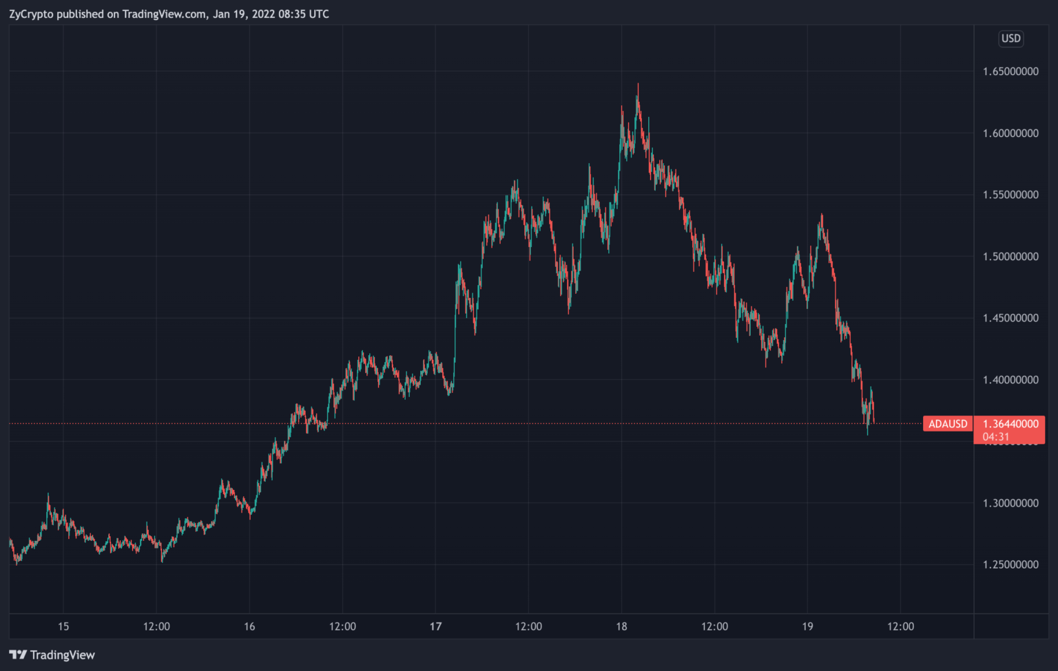 ADAUSD Grafiği - Kaynak: TradingView