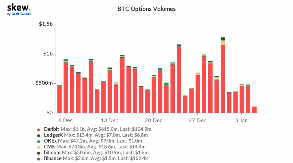 Bitcoin Opsiyon Ticaret Hacimleri | Kaynak: Skew