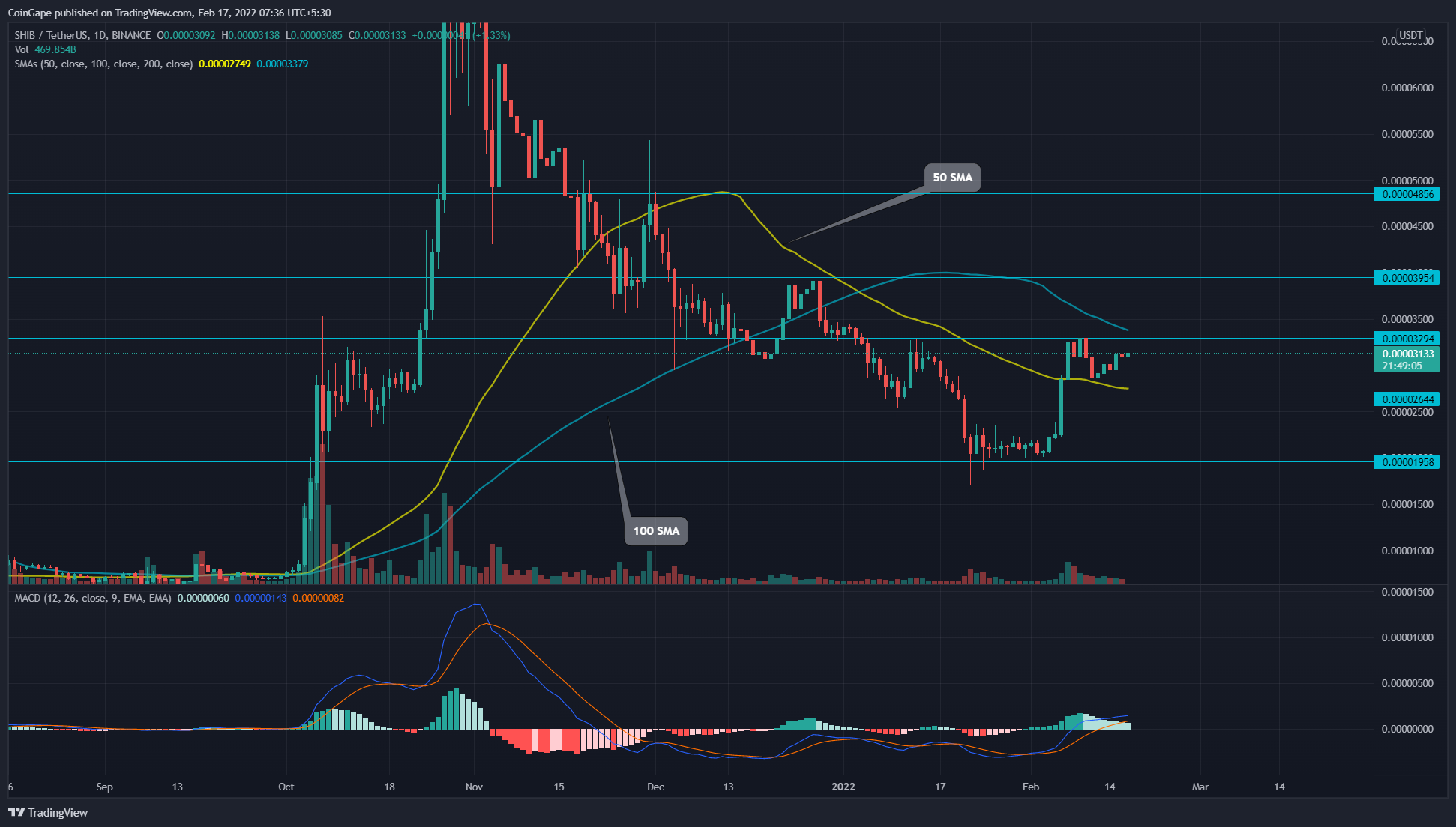 Kaynak: Tradingview