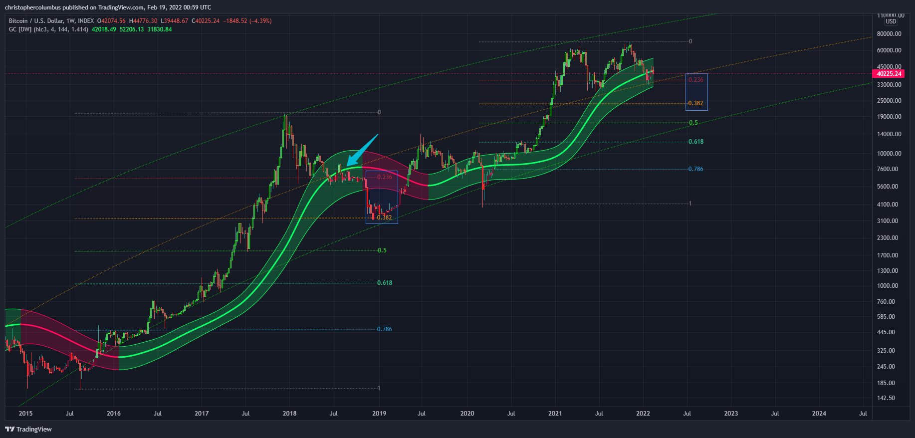 Grafik: Bitcoin/US Dollar - Kaynak: Dave the Wave/Twitter