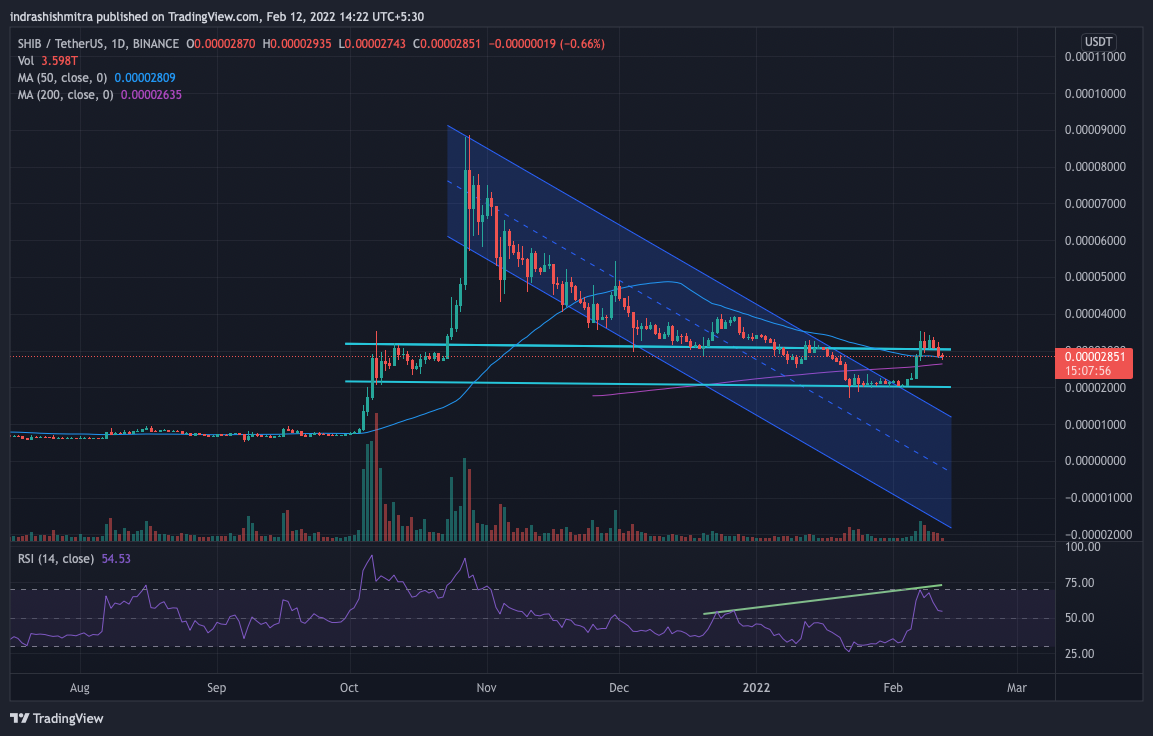 SHIB/USDT | Kaynak: Tradingview
