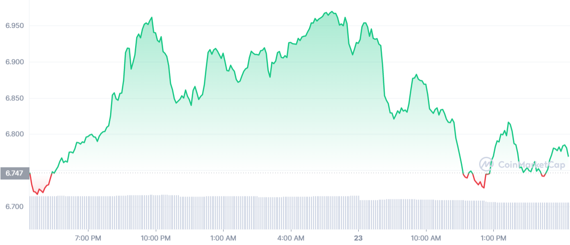 CAKE Tablosu | Kaynak: Coinmarketcap