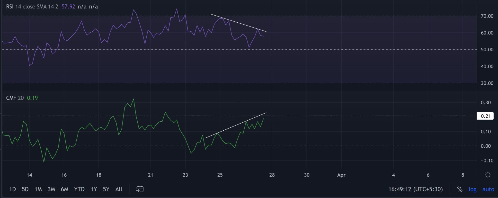 Kaynak: TradingView, LTC/USDT