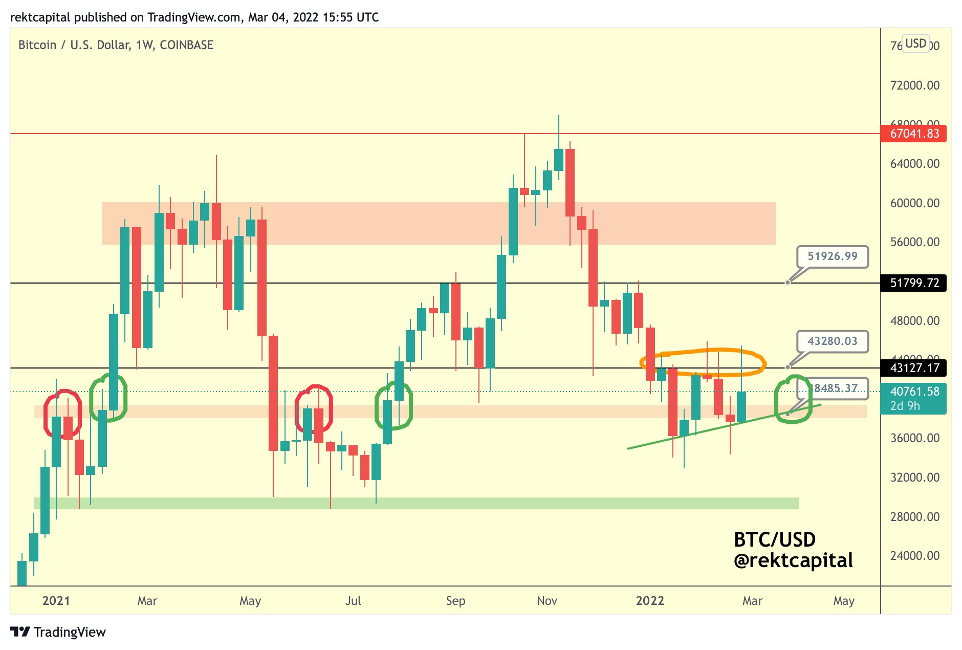 Görsel: Bitcoin/Dollar - Kaynak:Kaynak: Rekt Capital/Twitter