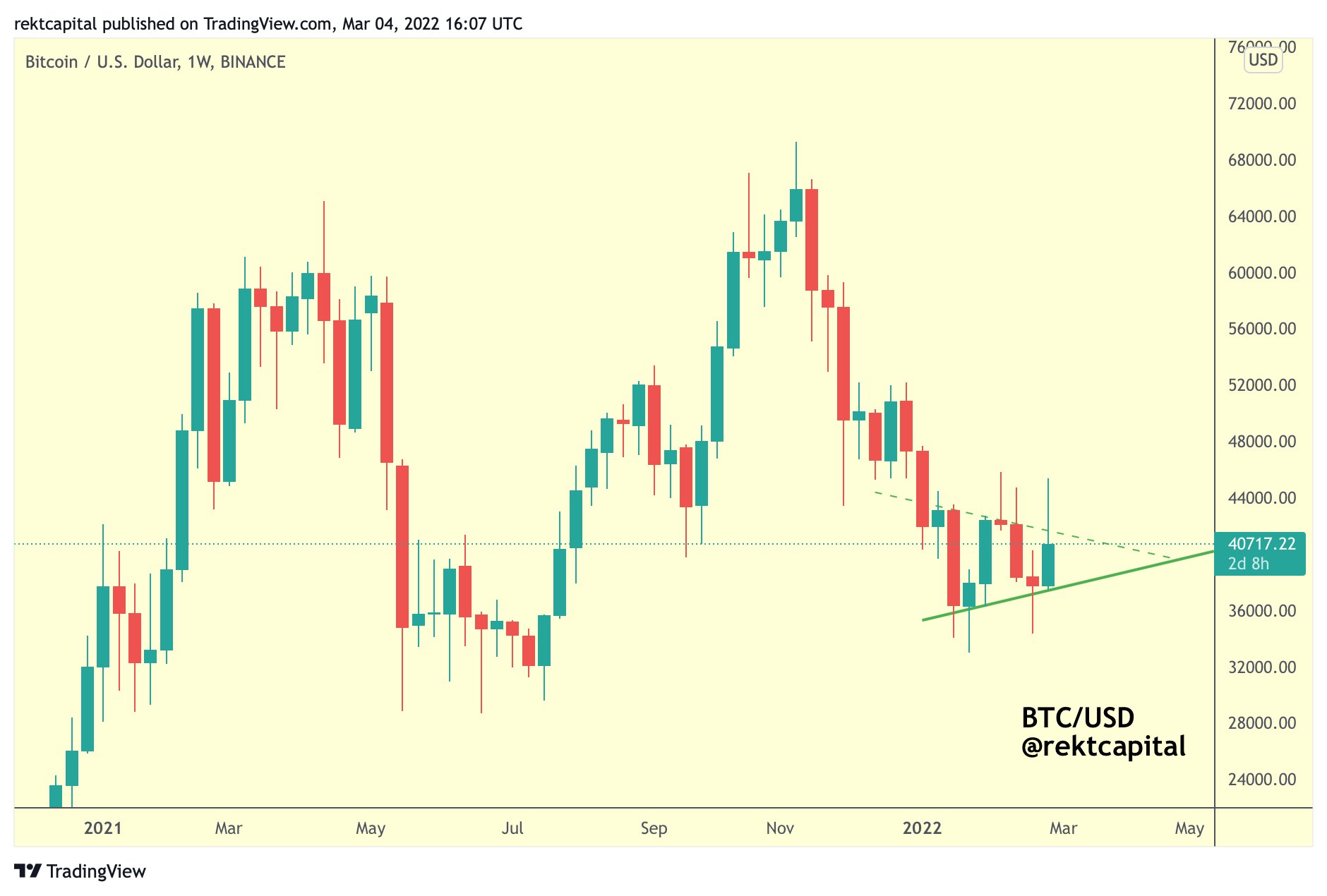 Görsel: BTC/Dollar - Kaynak:Kaynak: Rekt Capital/Twitter