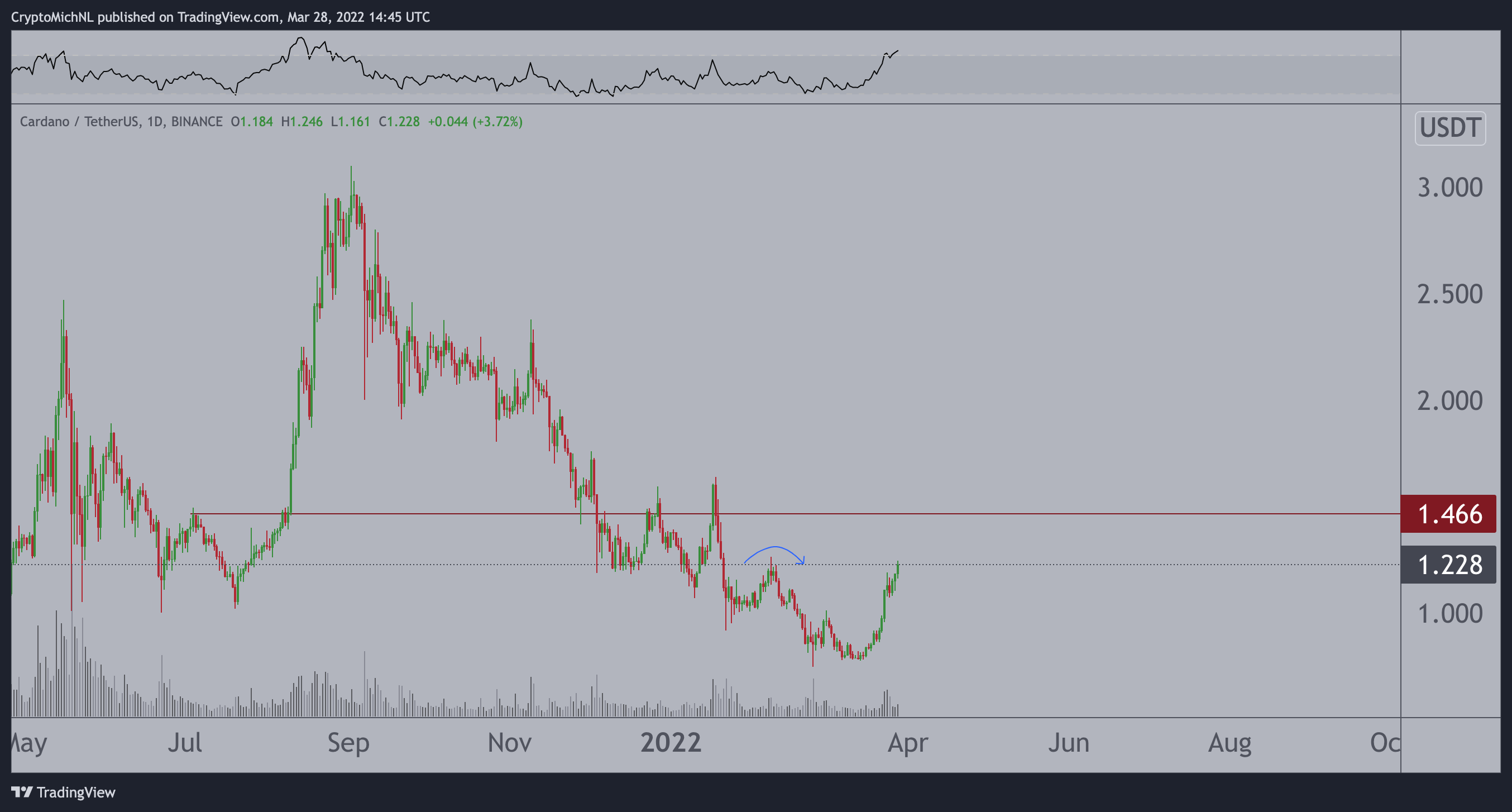 Kaynak: CryptomichNL/Twitter