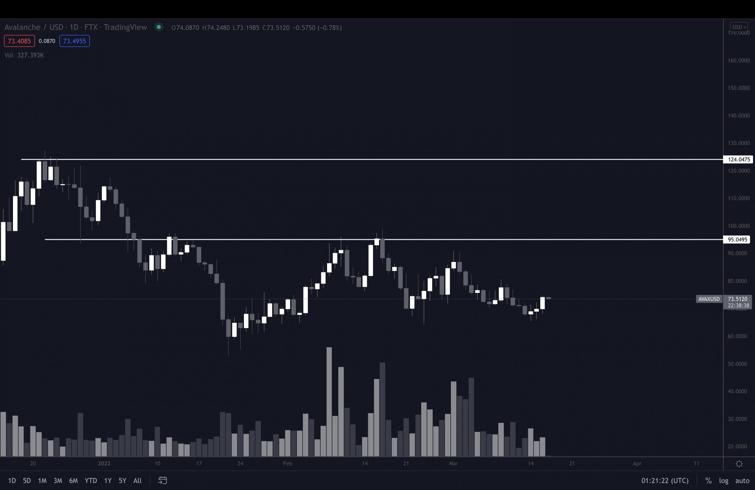 Altcoin Avalanche (AVAX) Kaynak: Pentoshi/Twitter
