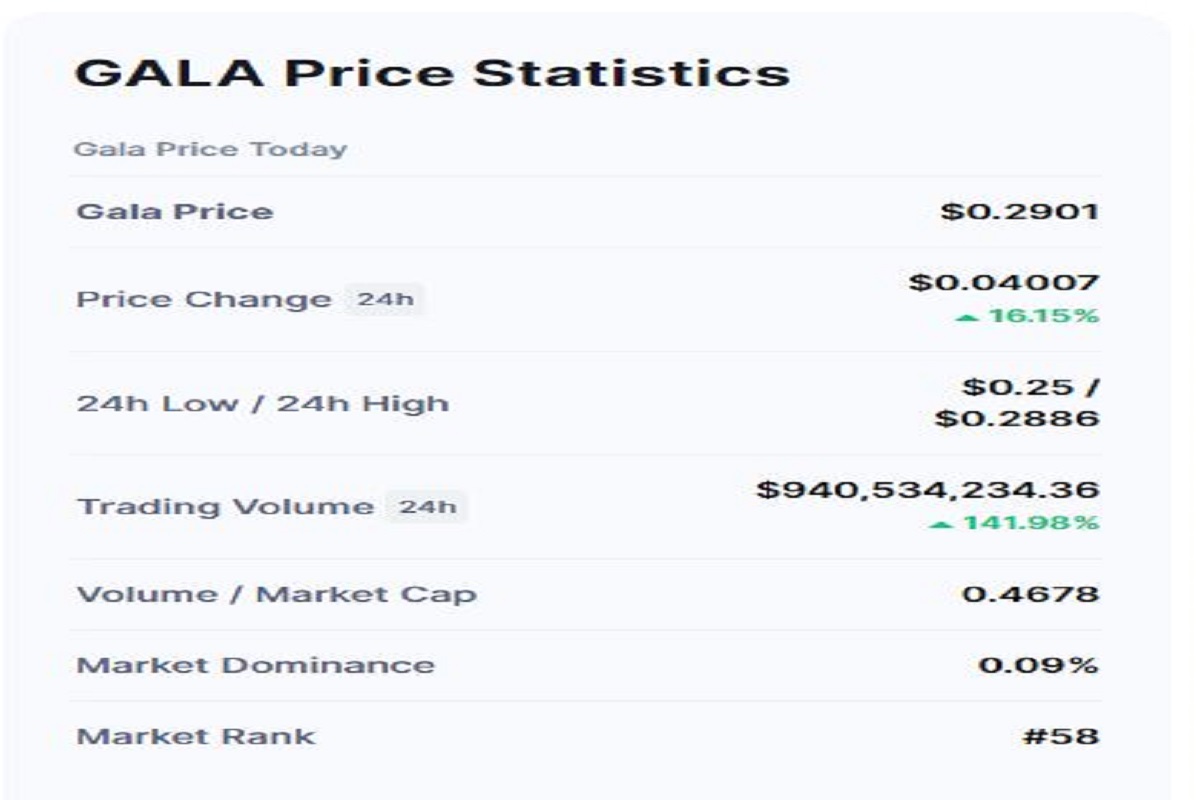 Gala fiyat verileri - Kaynak: CoinMarketCap