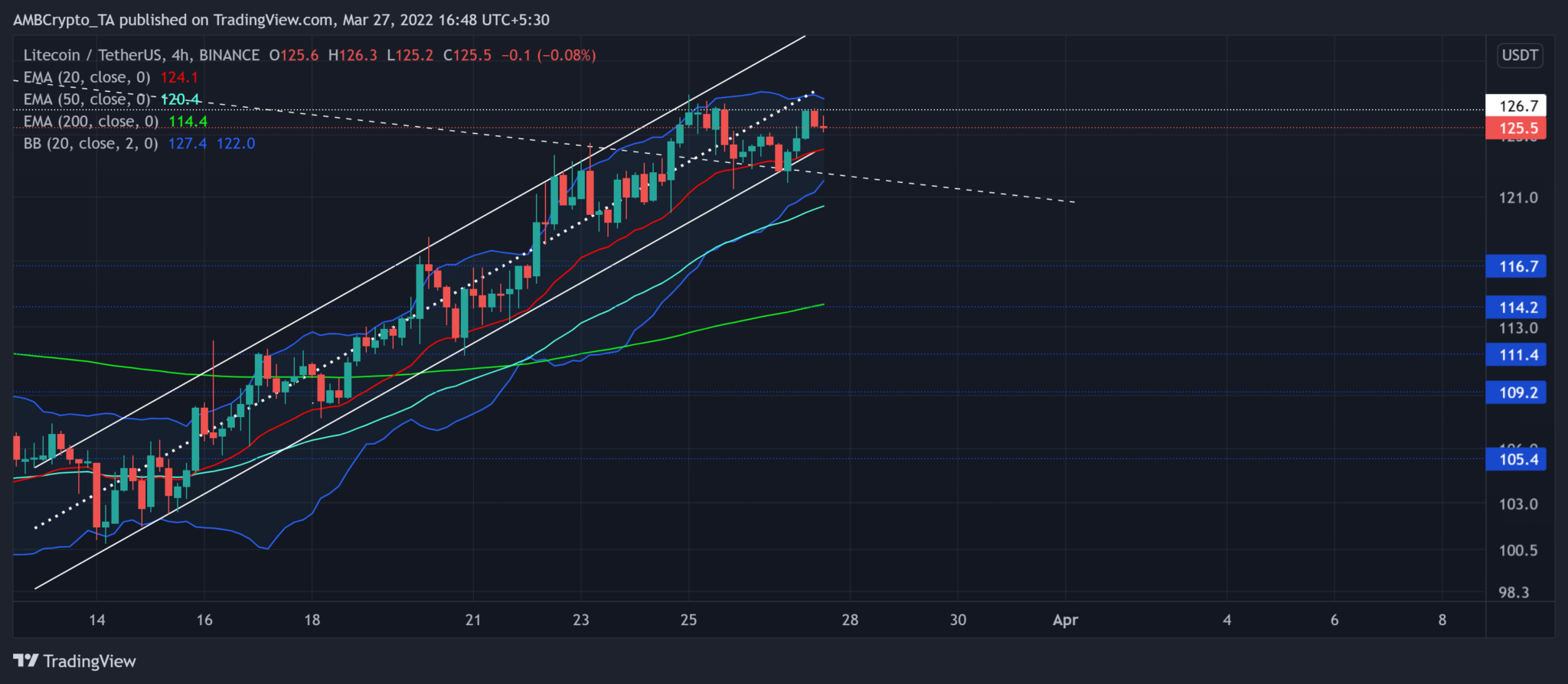 Kaynak: TradingView, LTC/USDT