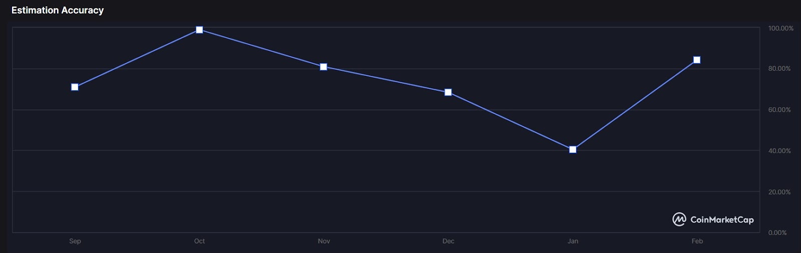 Kripto topluluğunun XRP fiyat tahmini tarihsel doğruluk oranı. Kaynak: CoinMarketCap