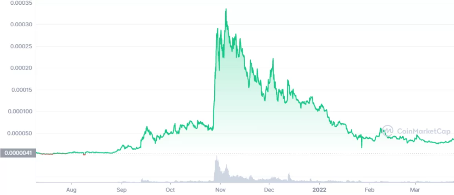 Altcoin Floki Inu’nun performansını gösteren 1 yıllık fiyat zaman grafiği.