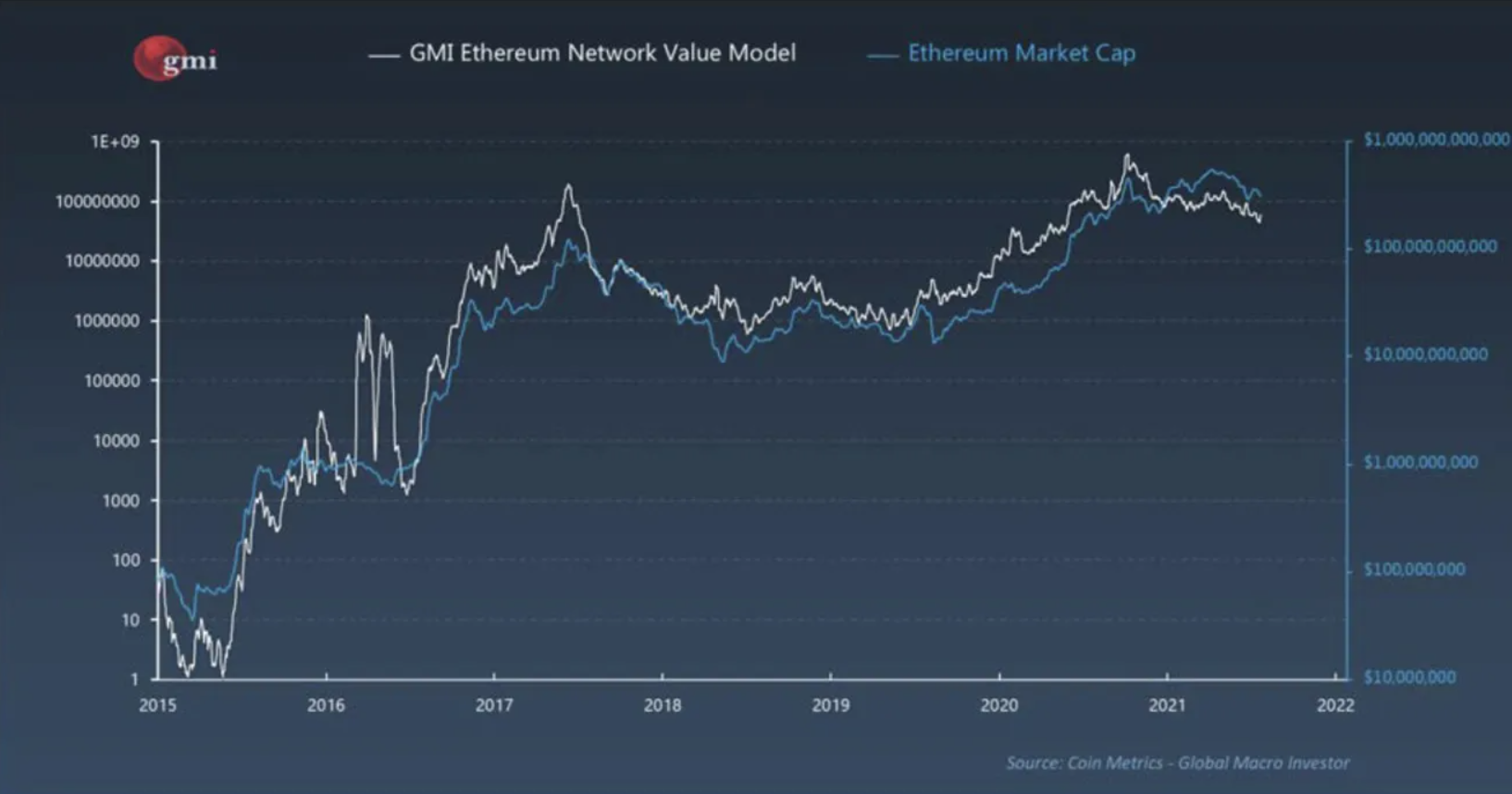 Altcoin Ethereum (ETH) - Kaynak: Raoul Pal/Twitter