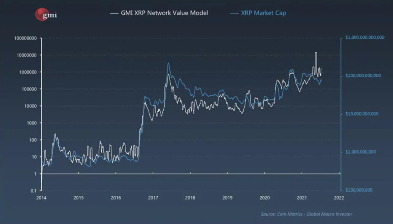 Altcoin Ripple (XRP) - Kaynak: Raoul Pal/Twitter