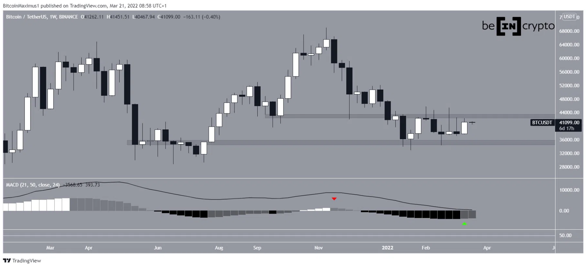 BTC Grafiği - Kaynak: TradingView