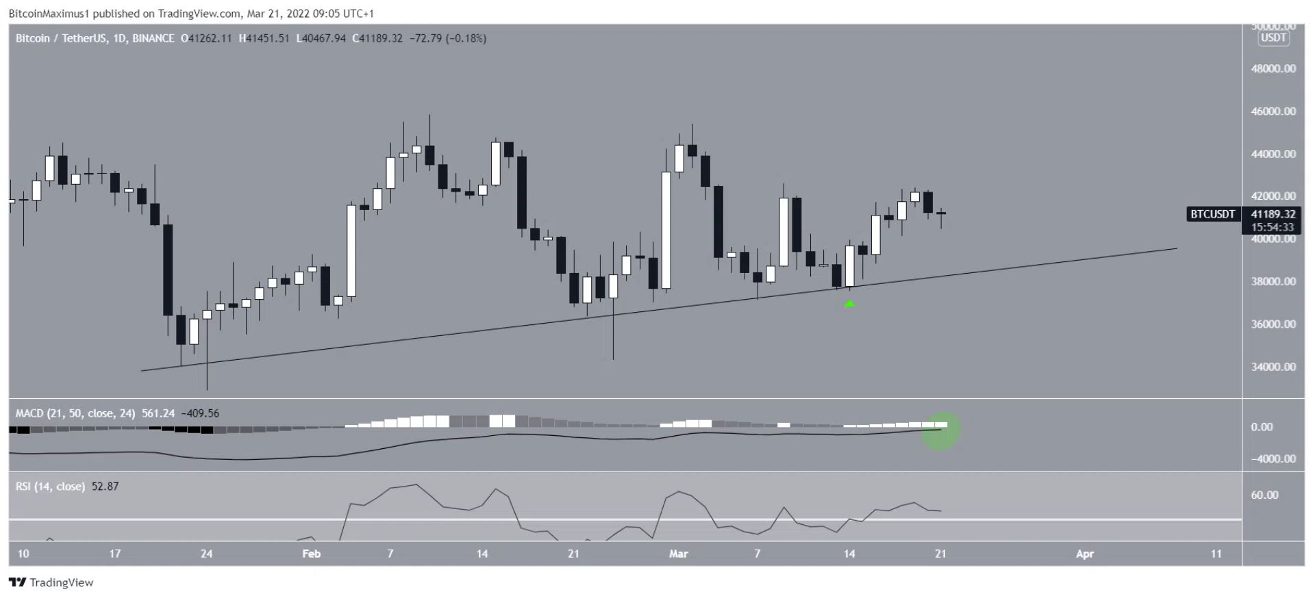 BTC Grafiği - Kaynak: TradingView