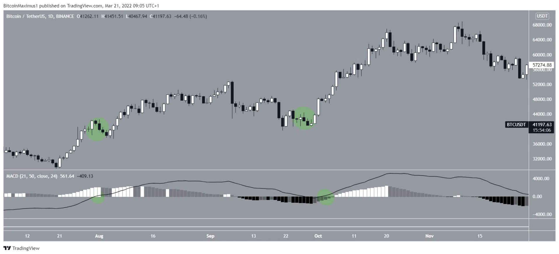 BTC Grafiği - Kaynak: TradingView