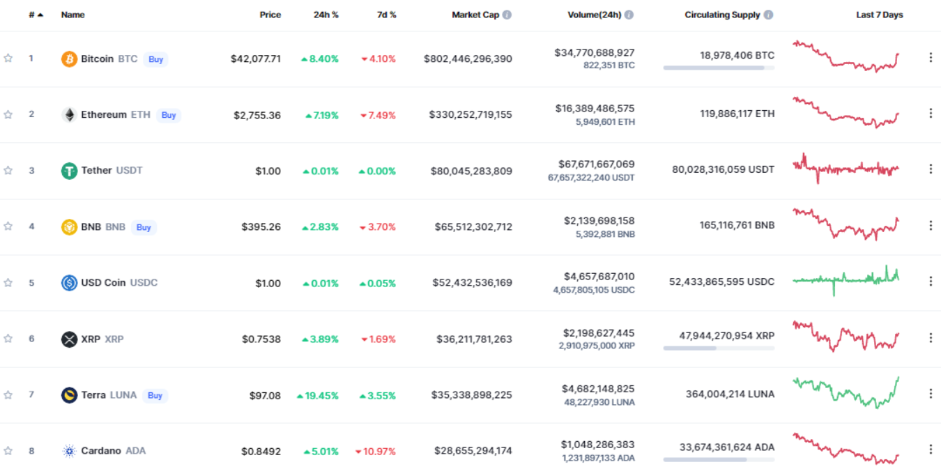 Kaynak: CoinMarketCap