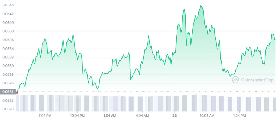 VET Tablosu | Kaynak: Coinmarketcap