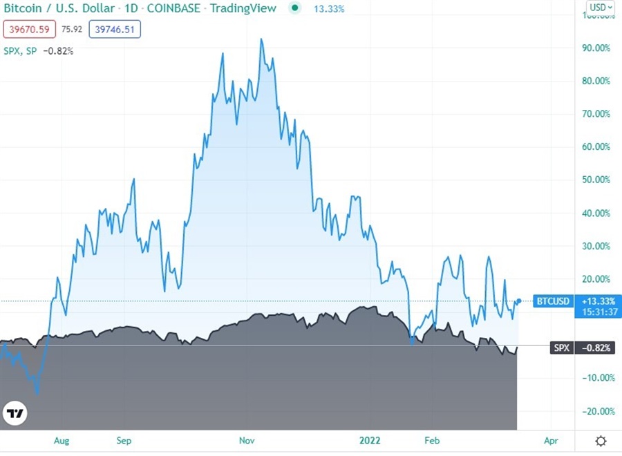 Kaynak: Tradingview, BTCUSD/SP500 korelasyonu, günlük grafik