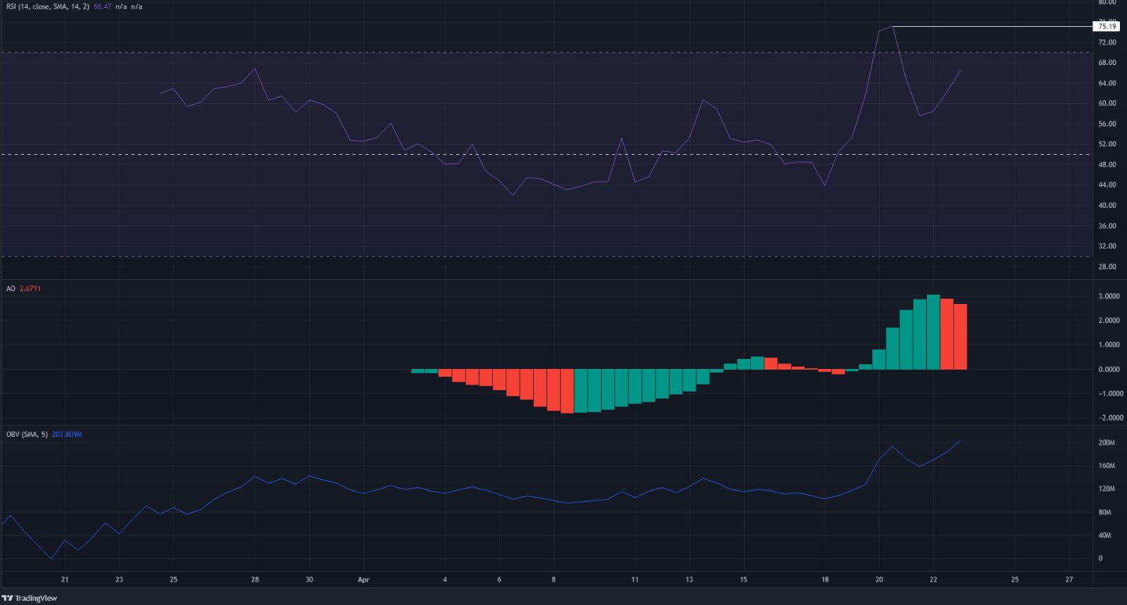 Apecoin (APE): Kısa Vadede Bu Seviyeler Gelebilir