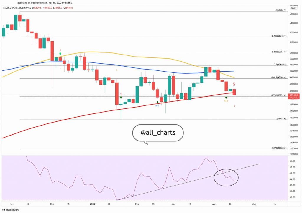 BTC Finbonacci düzeltmesi. Kaynak: Ali Martinez