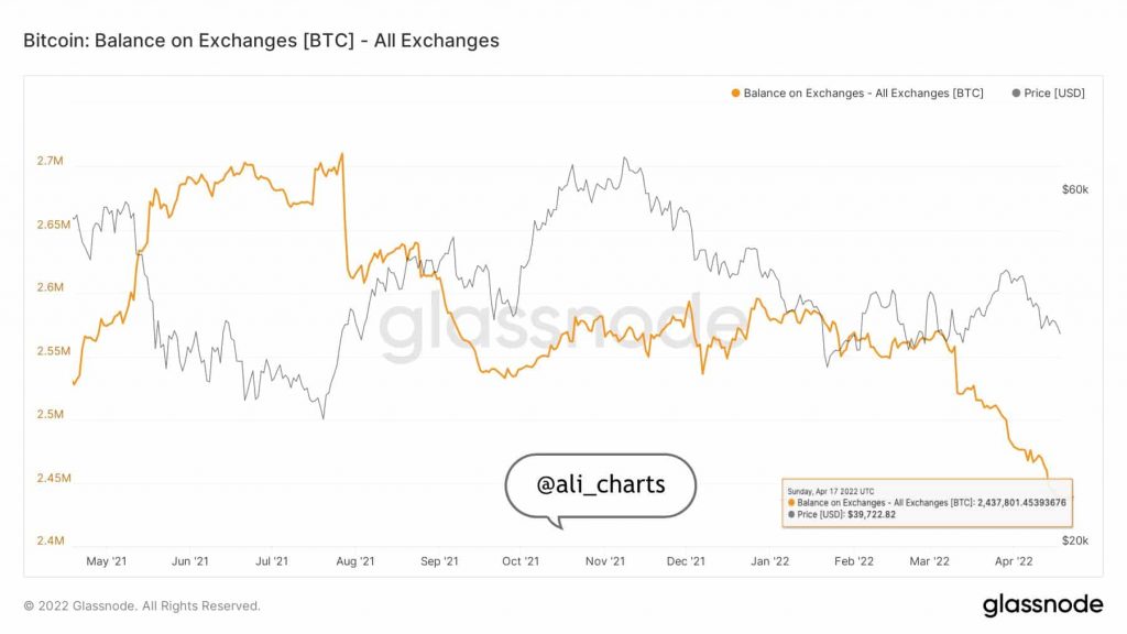 Borsalarda BTC bakiyesi. Kaynak: Ali Martinez