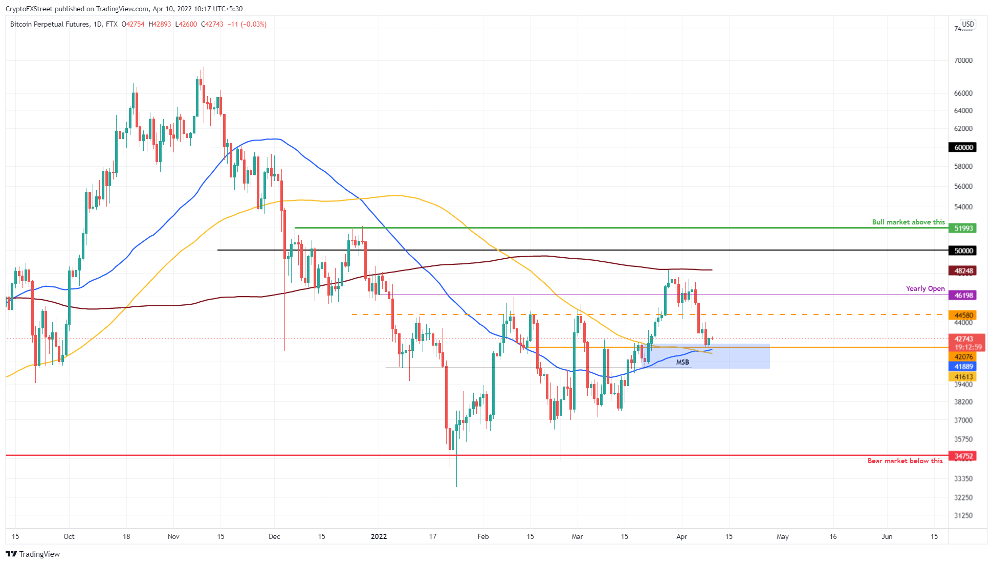 BTC/USDT 1 günlük grafik