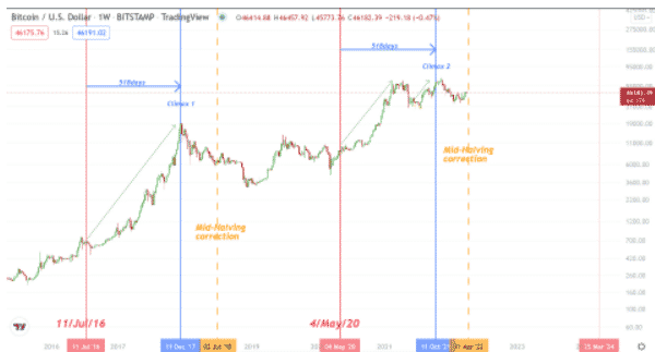 Bitcoin (BTC)'de ''Mid-Halving'' Başladı: Ayı Piyasası