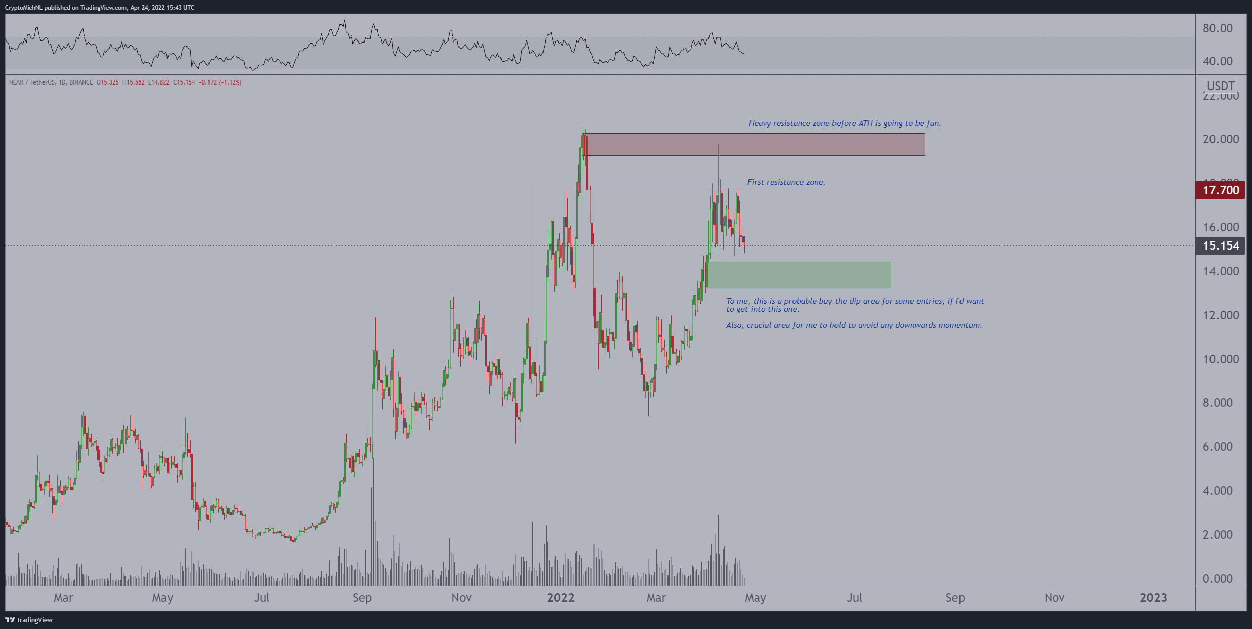 Kaynak: CryptoMichNL/Twitter
