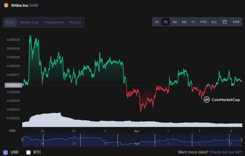 Shiba Inu fiyat tablosu. Kaynak: CoinMarketCap