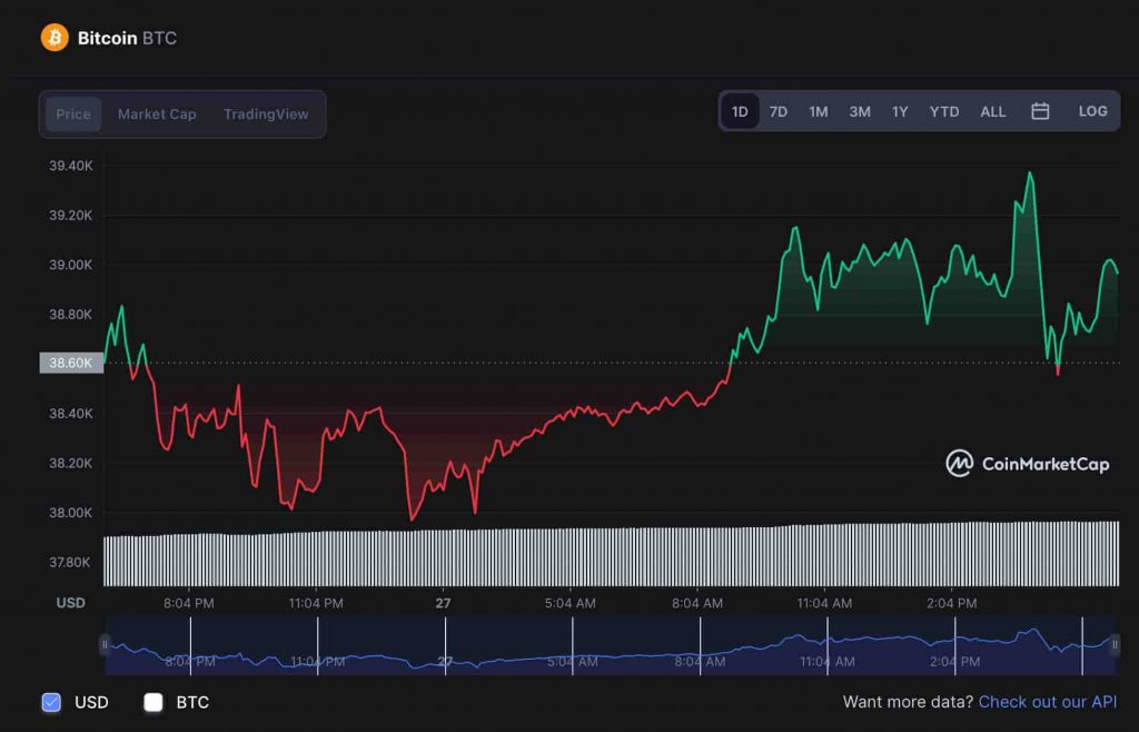 BTC 1 günlük fiyat tablosu. Kaynak: CoinMarketCap