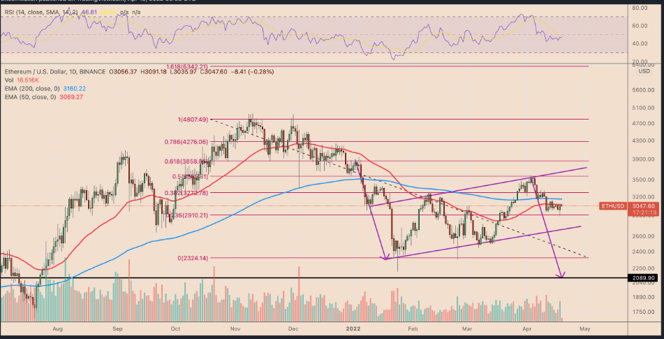 Ethereum (ETH)'da Korkutan Model: Bu Seviyeler Gelebilir!