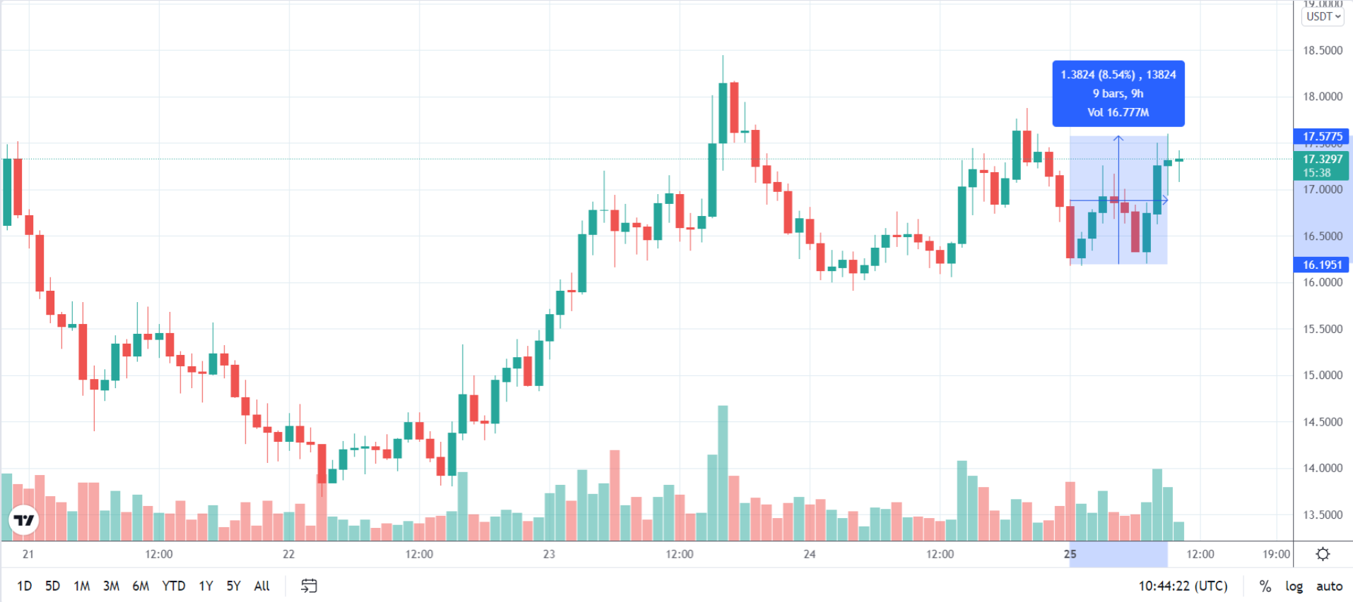 Kaynak: TradingView