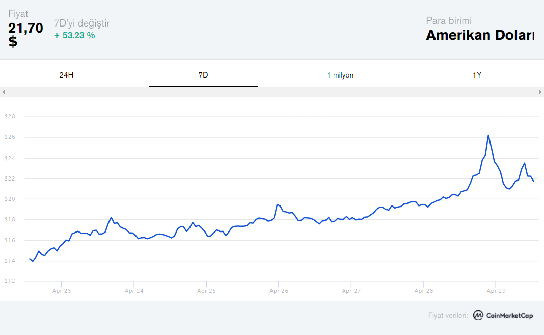 Altcoin ApeCoin Fiyat Grafiği - Kaynak: CoinMarketCap