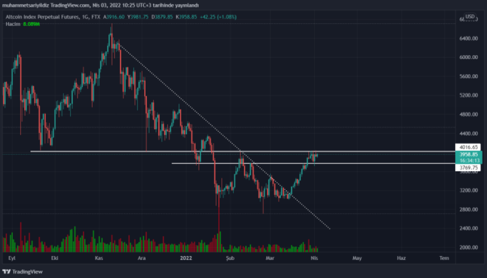 Altcoin Index Grafiği - Kaynak: TradingView