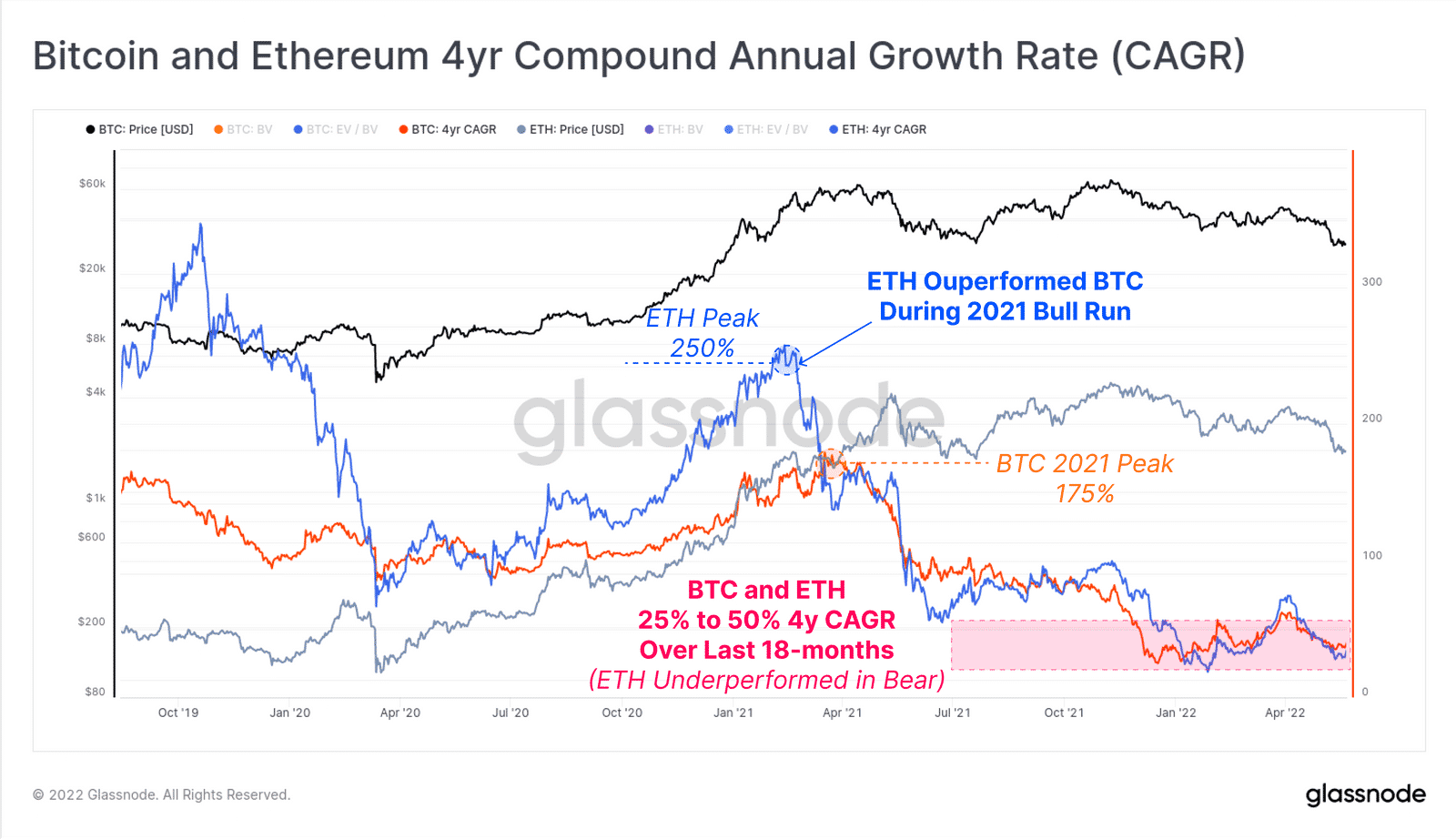 Bitcoin mi Ethereum mu? Hangisi Ayı Piyasasından Daha Güçlü Çıkacak?