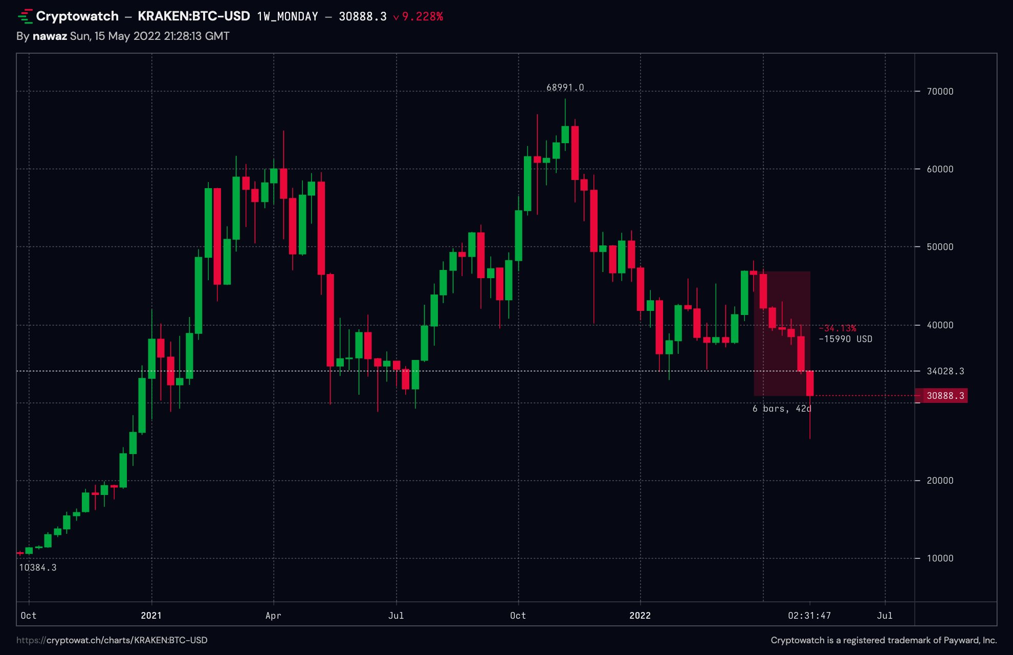 LUNA’ya Olanlar Bitcoin (BTC)’e de Olabilir mi? 