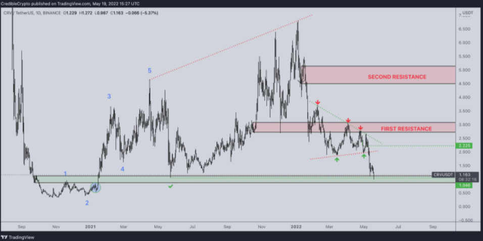 Uzman Görüşü: Fiyat Düşüşü Aldatıcı, Bu Altcoin Ralliye Hazır!